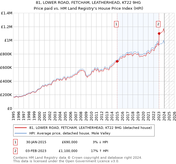 81, LOWER ROAD, FETCHAM, LEATHERHEAD, KT22 9HG: Price paid vs HM Land Registry's House Price Index