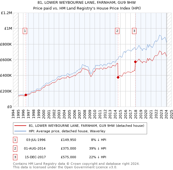 81, LOWER WEYBOURNE LANE, FARNHAM, GU9 9HW: Price paid vs HM Land Registry's House Price Index