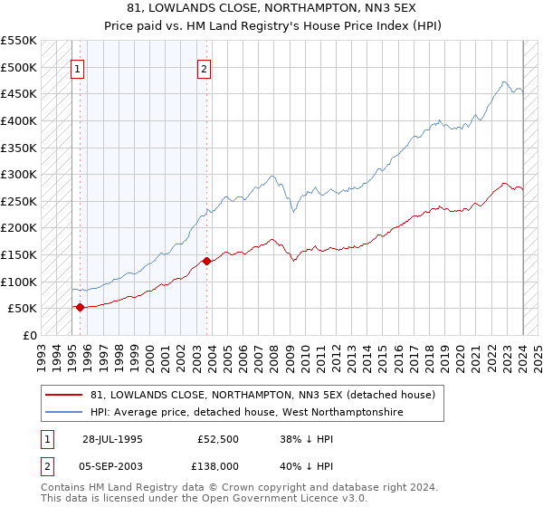 81, LOWLANDS CLOSE, NORTHAMPTON, NN3 5EX: Price paid vs HM Land Registry's House Price Index