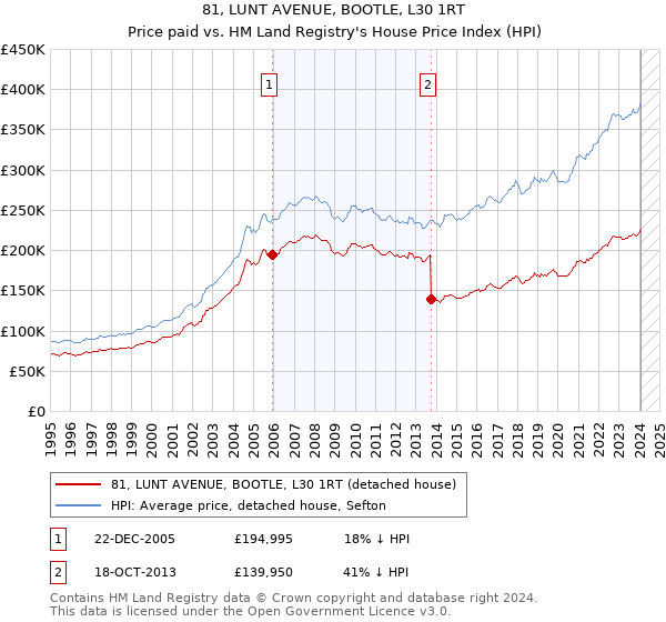 81, LUNT AVENUE, BOOTLE, L30 1RT: Price paid vs HM Land Registry's House Price Index