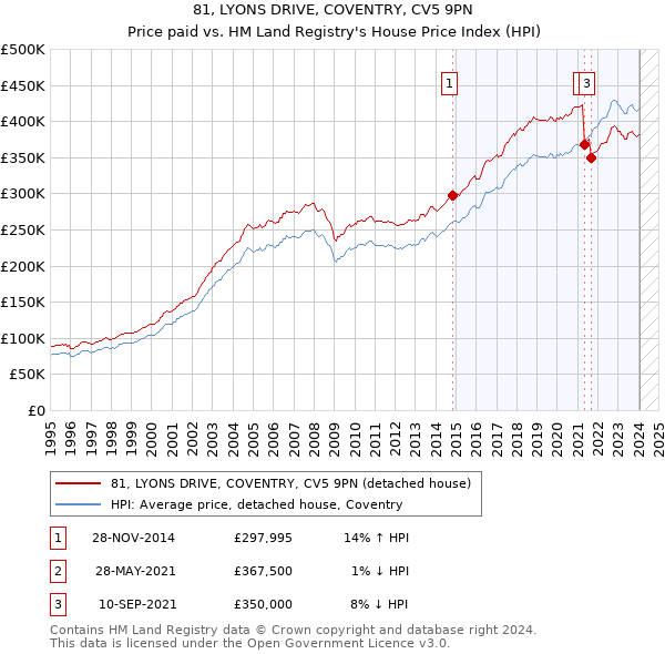 81, LYONS DRIVE, COVENTRY, CV5 9PN: Price paid vs HM Land Registry's House Price Index