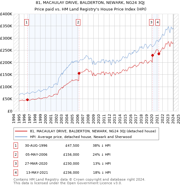 81, MACAULAY DRIVE, BALDERTON, NEWARK, NG24 3QJ: Price paid vs HM Land Registry's House Price Index