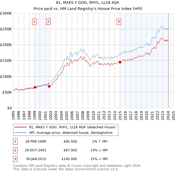 81, MAES Y GOG, RHYL, LL18 4QA: Price paid vs HM Land Registry's House Price Index