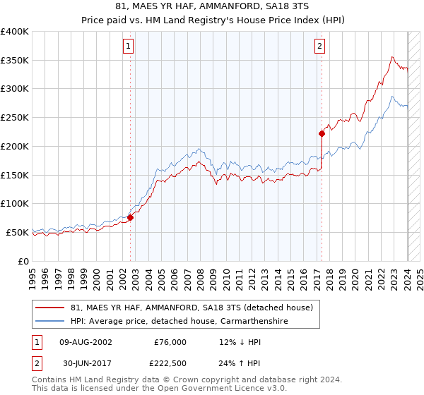 81, MAES YR HAF, AMMANFORD, SA18 3TS: Price paid vs HM Land Registry's House Price Index