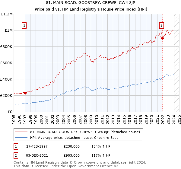81, MAIN ROAD, GOOSTREY, CREWE, CW4 8JP: Price paid vs HM Land Registry's House Price Index