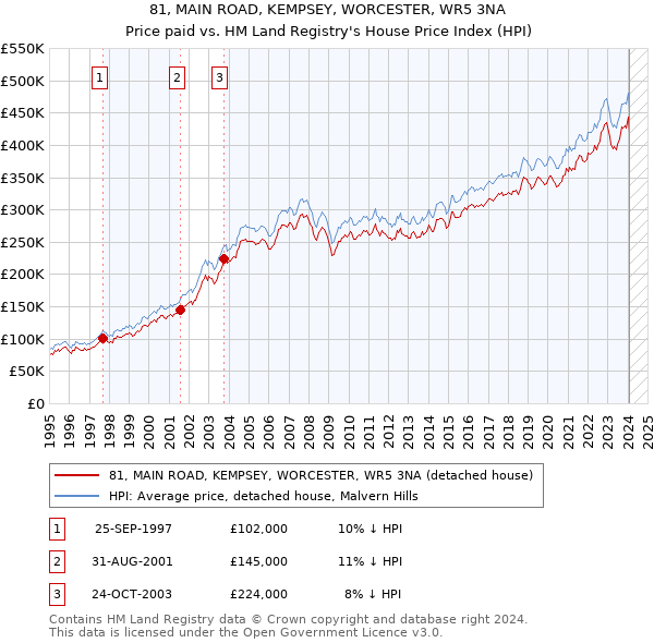 81, MAIN ROAD, KEMPSEY, WORCESTER, WR5 3NA: Price paid vs HM Land Registry's House Price Index