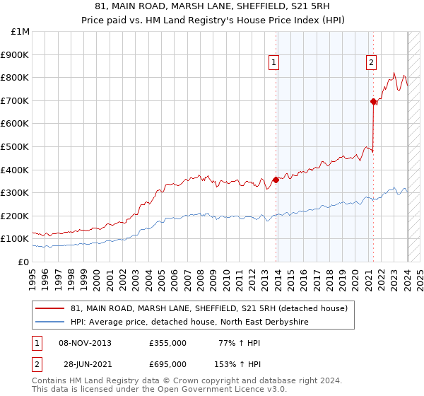 81, MAIN ROAD, MARSH LANE, SHEFFIELD, S21 5RH: Price paid vs HM Land Registry's House Price Index