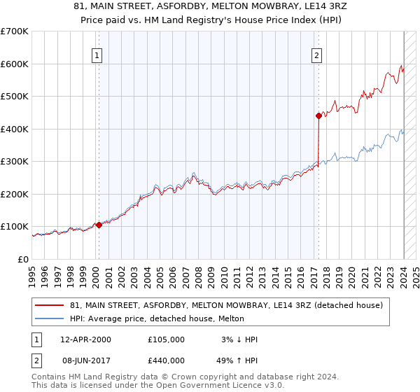 81, MAIN STREET, ASFORDBY, MELTON MOWBRAY, LE14 3RZ: Price paid vs HM Land Registry's House Price Index