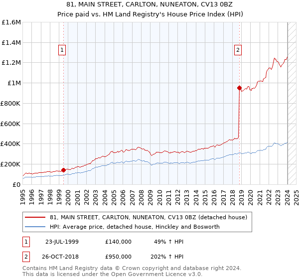 81, MAIN STREET, CARLTON, NUNEATON, CV13 0BZ: Price paid vs HM Land Registry's House Price Index