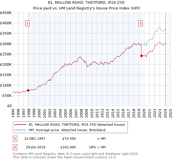 81, MALLOW ROAD, THETFORD, IP24 2YD: Price paid vs HM Land Registry's House Price Index