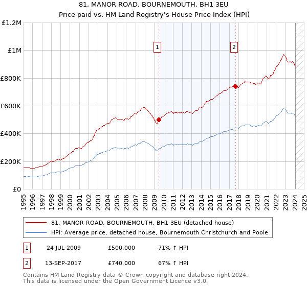 81, MANOR ROAD, BOURNEMOUTH, BH1 3EU: Price paid vs HM Land Registry's House Price Index