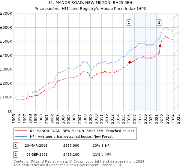 81, MANOR ROAD, NEW MILTON, BH25 5EH: Price paid vs HM Land Registry's House Price Index