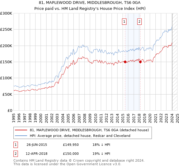 81, MAPLEWOOD DRIVE, MIDDLESBROUGH, TS6 0GA: Price paid vs HM Land Registry's House Price Index