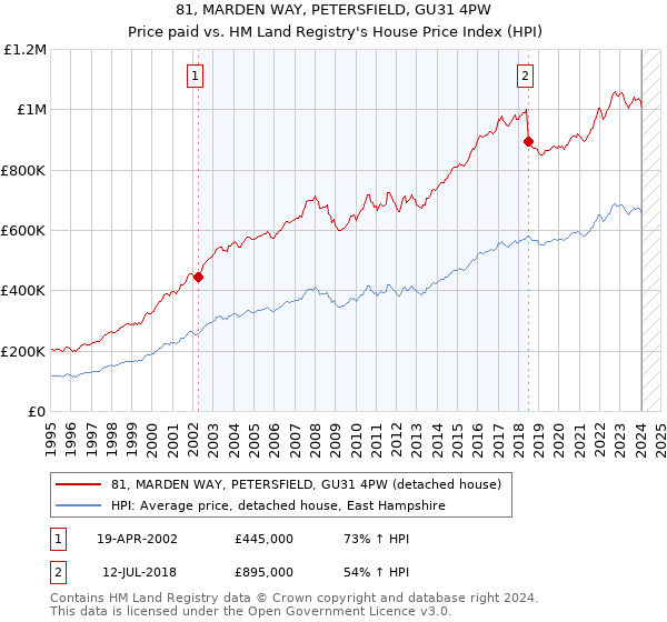 81, MARDEN WAY, PETERSFIELD, GU31 4PW: Price paid vs HM Land Registry's House Price Index