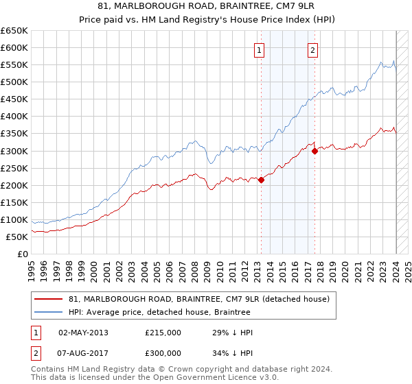 81, MARLBOROUGH ROAD, BRAINTREE, CM7 9LR: Price paid vs HM Land Registry's House Price Index