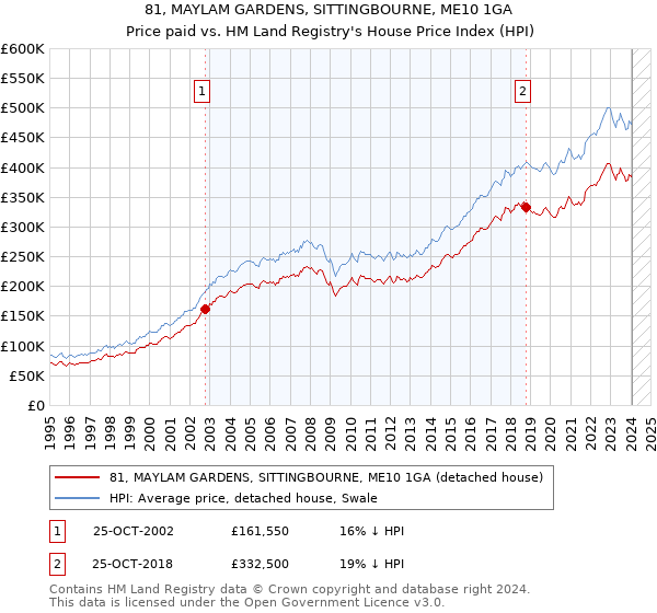 81, MAYLAM GARDENS, SITTINGBOURNE, ME10 1GA: Price paid vs HM Land Registry's House Price Index
