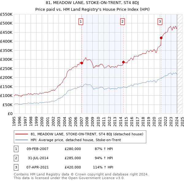 81, MEADOW LANE, STOKE-ON-TRENT, ST4 8DJ: Price paid vs HM Land Registry's House Price Index