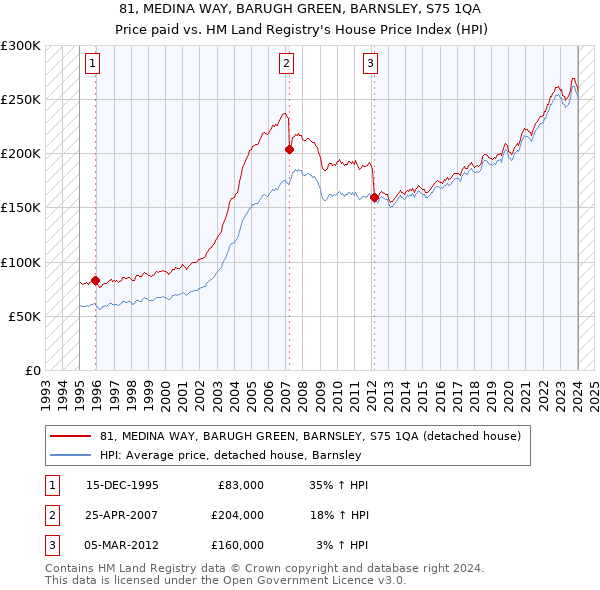 81, MEDINA WAY, BARUGH GREEN, BARNSLEY, S75 1QA: Price paid vs HM Land Registry's House Price Index