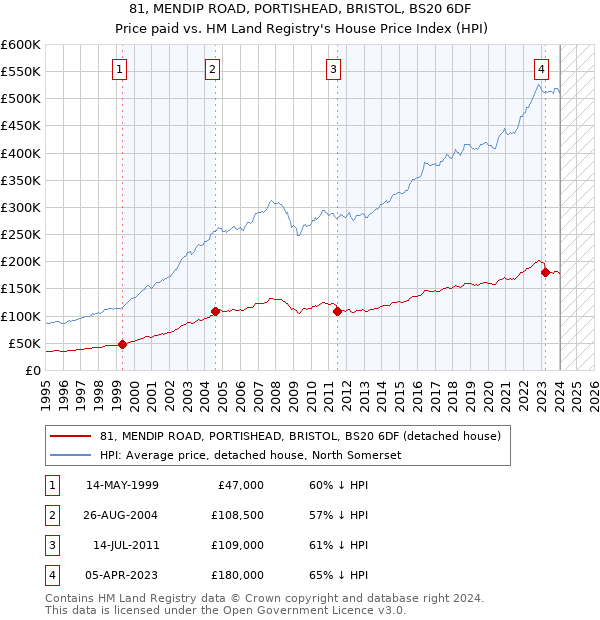 81, MENDIP ROAD, PORTISHEAD, BRISTOL, BS20 6DF: Price paid vs HM Land Registry's House Price Index