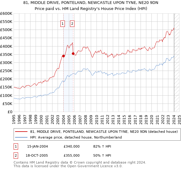 81, MIDDLE DRIVE, PONTELAND, NEWCASTLE UPON TYNE, NE20 9DN: Price paid vs HM Land Registry's House Price Index
