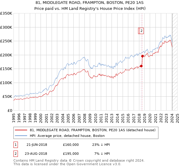 81, MIDDLEGATE ROAD, FRAMPTON, BOSTON, PE20 1AS: Price paid vs HM Land Registry's House Price Index