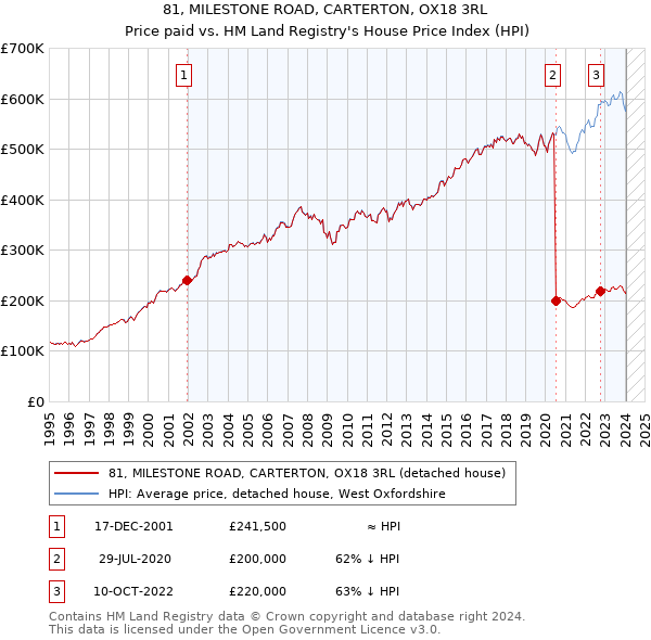81, MILESTONE ROAD, CARTERTON, OX18 3RL: Price paid vs HM Land Registry's House Price Index