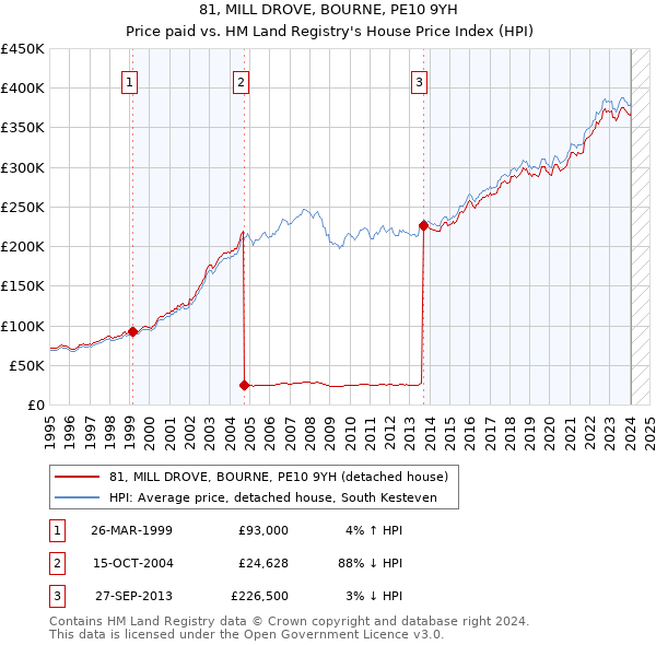 81, MILL DROVE, BOURNE, PE10 9YH: Price paid vs HM Land Registry's House Price Index