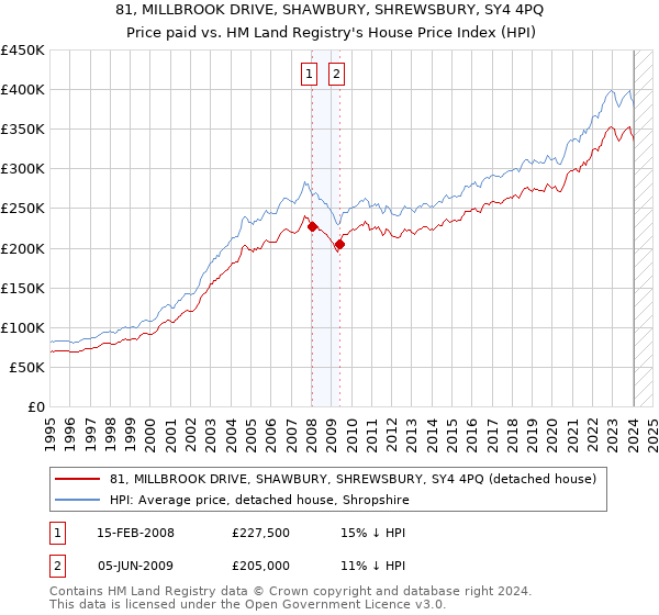81, MILLBROOK DRIVE, SHAWBURY, SHREWSBURY, SY4 4PQ: Price paid vs HM Land Registry's House Price Index