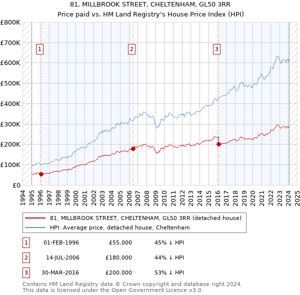 81, MILLBROOK STREET, CHELTENHAM, GL50 3RR: Price paid vs HM Land Registry's House Price Index