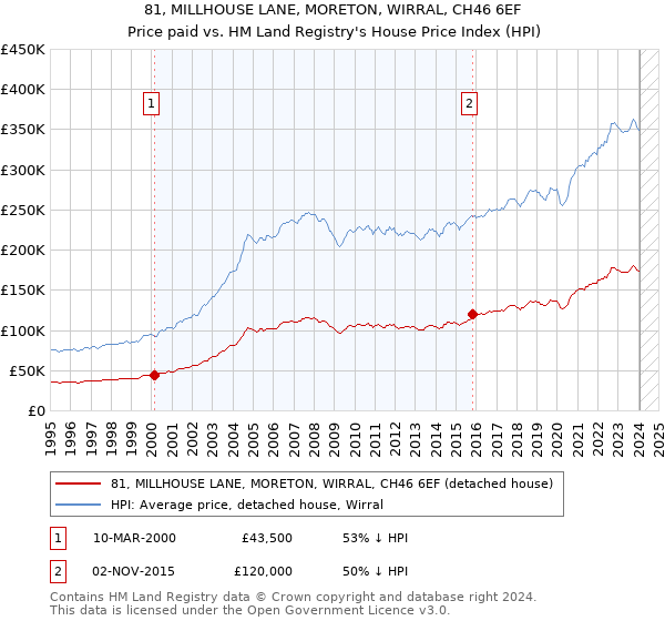 81, MILLHOUSE LANE, MORETON, WIRRAL, CH46 6EF: Price paid vs HM Land Registry's House Price Index