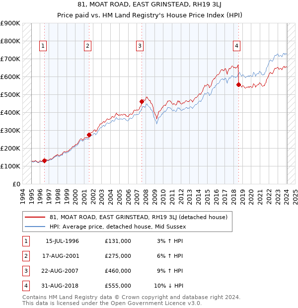 81, MOAT ROAD, EAST GRINSTEAD, RH19 3LJ: Price paid vs HM Land Registry's House Price Index