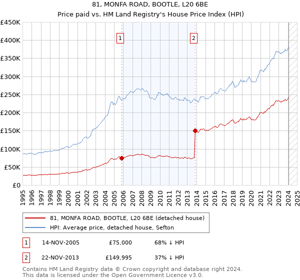 81, MONFA ROAD, BOOTLE, L20 6BE: Price paid vs HM Land Registry's House Price Index