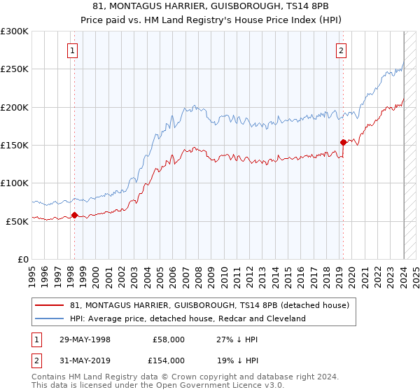 81, MONTAGUS HARRIER, GUISBOROUGH, TS14 8PB: Price paid vs HM Land Registry's House Price Index