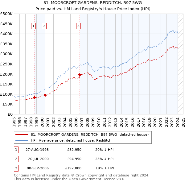 81, MOORCROFT GARDENS, REDDITCH, B97 5WG: Price paid vs HM Land Registry's House Price Index