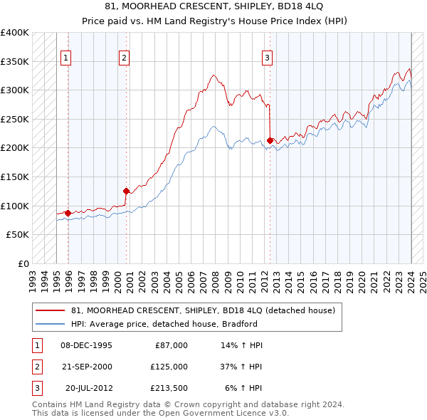 81, MOORHEAD CRESCENT, SHIPLEY, BD18 4LQ: Price paid vs HM Land Registry's House Price Index