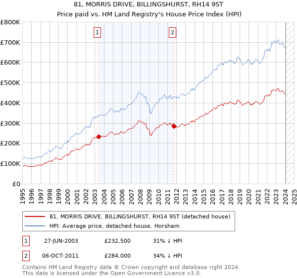 81, MORRIS DRIVE, BILLINGSHURST, RH14 9ST: Price paid vs HM Land Registry's House Price Index