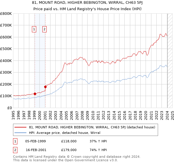 81, MOUNT ROAD, HIGHER BEBINGTON, WIRRAL, CH63 5PJ: Price paid vs HM Land Registry's House Price Index