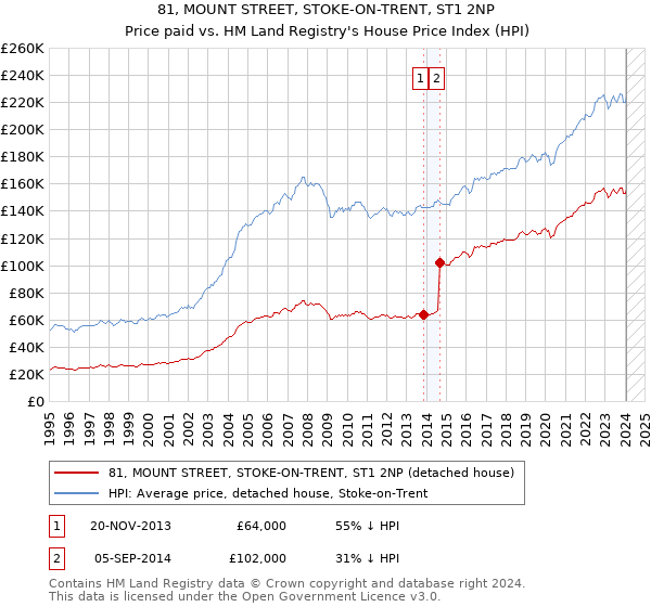 81, MOUNT STREET, STOKE-ON-TRENT, ST1 2NP: Price paid vs HM Land Registry's House Price Index