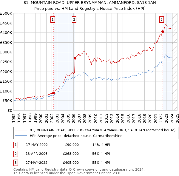 81, MOUNTAIN ROAD, UPPER BRYNAMMAN, AMMANFORD, SA18 1AN: Price paid vs HM Land Registry's House Price Index