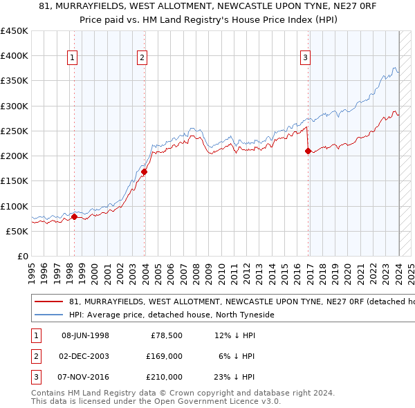 81, MURRAYFIELDS, WEST ALLOTMENT, NEWCASTLE UPON TYNE, NE27 0RF: Price paid vs HM Land Registry's House Price Index