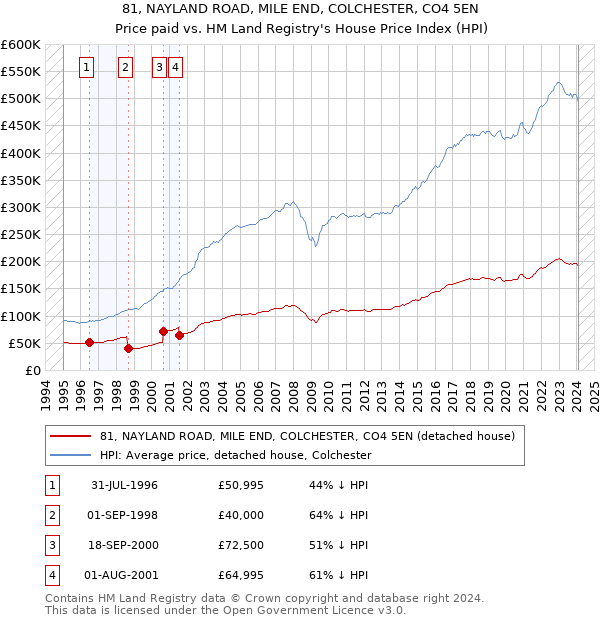81, NAYLAND ROAD, MILE END, COLCHESTER, CO4 5EN: Price paid vs HM Land Registry's House Price Index