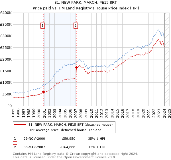 81, NEW PARK, MARCH, PE15 8RT: Price paid vs HM Land Registry's House Price Index