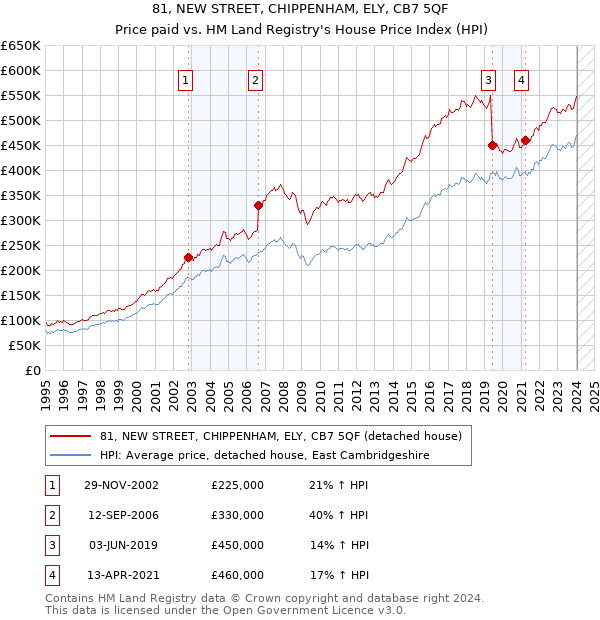 81, NEW STREET, CHIPPENHAM, ELY, CB7 5QF: Price paid vs HM Land Registry's House Price Index