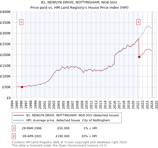81, NEWLYN DRIVE, NOTTINGHAM, NG8 5GU: Price paid vs HM Land Registry's House Price Index