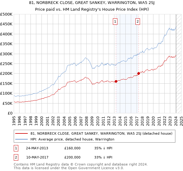 81, NORBRECK CLOSE, GREAT SANKEY, WARRINGTON, WA5 2SJ: Price paid vs HM Land Registry's House Price Index