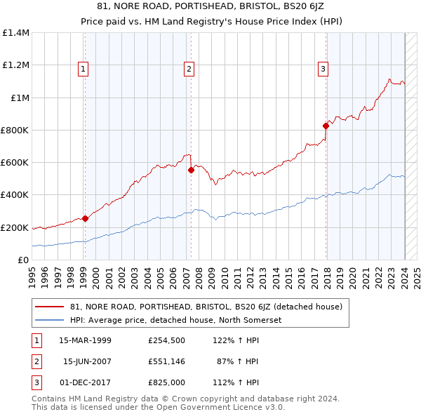 81, NORE ROAD, PORTISHEAD, BRISTOL, BS20 6JZ: Price paid vs HM Land Registry's House Price Index