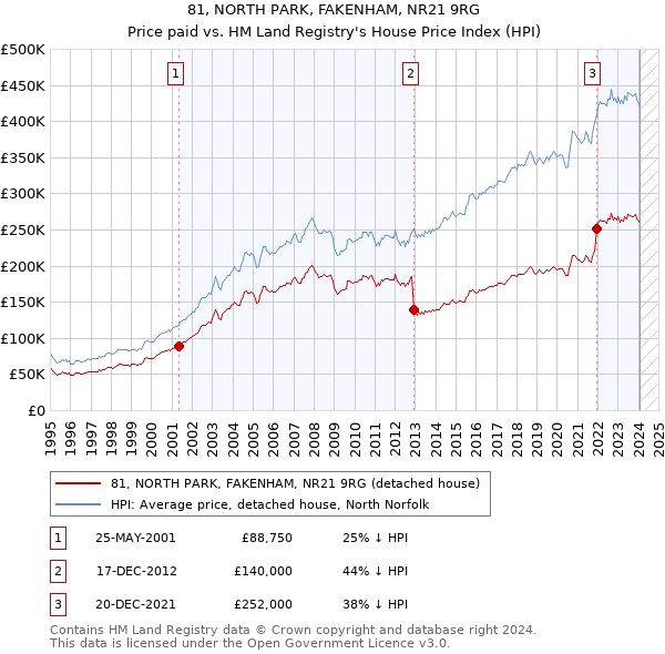 81, NORTH PARK, FAKENHAM, NR21 9RG: Price paid vs HM Land Registry's House Price Index