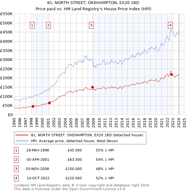 81, NORTH STREET, OKEHAMPTON, EX20 1BD: Price paid vs HM Land Registry's House Price Index