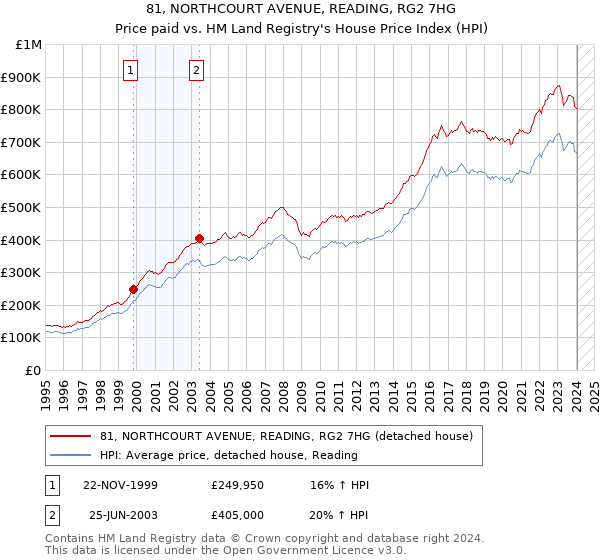 81, NORTHCOURT AVENUE, READING, RG2 7HG: Price paid vs HM Land Registry's House Price Index