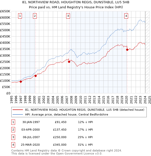 81, NORTHVIEW ROAD, HOUGHTON REGIS, DUNSTABLE, LU5 5HB: Price paid vs HM Land Registry's House Price Index